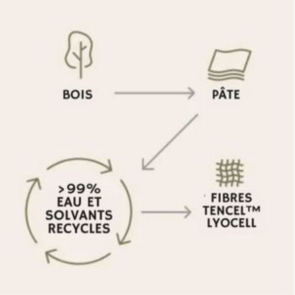 Etapes fabrication Lyocell - Aura Knit Ergobaby