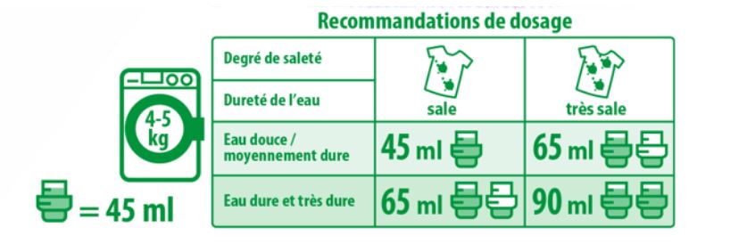 Recommandations de dosage