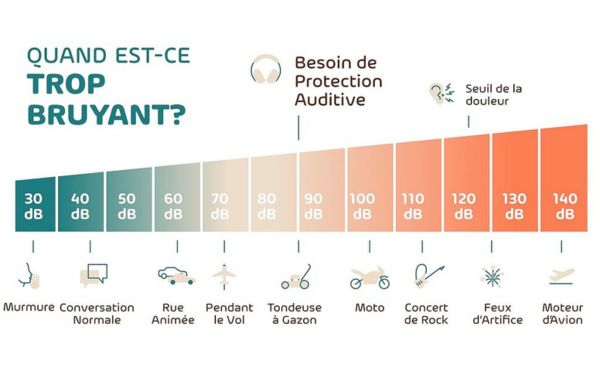 Niveaux sonores - Besoin protection auditives