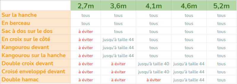 Tableau comparatif type de nouage selon taille écharpe de portage Storchenwiege